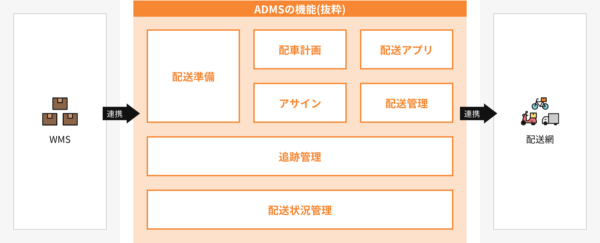 セブンナウとエニキャリADMSのシステム図解